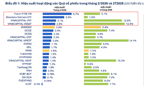 Các quỹ cổ phiếu hầu hết ghi nhận hiệu suất thua xa VN-Index trong tháng 2 