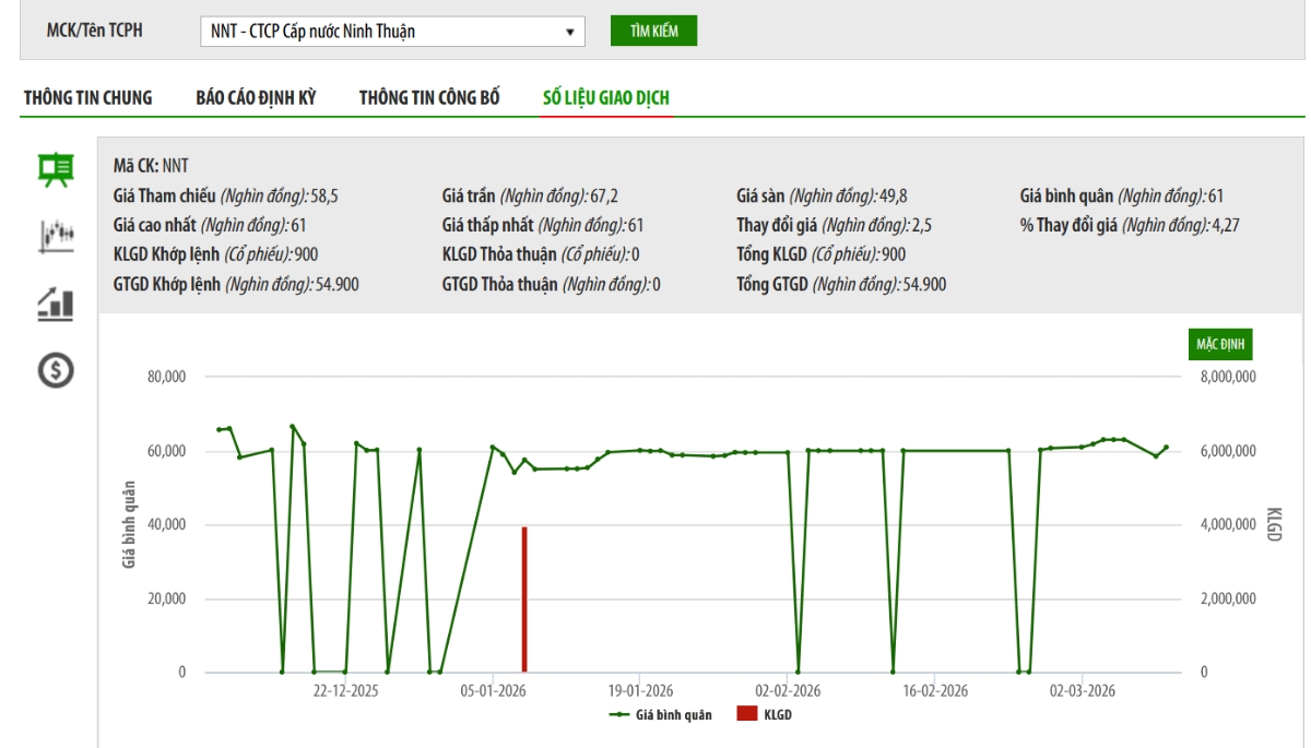 Sơ đồ giá cổ phiếu NNT trên HNX.