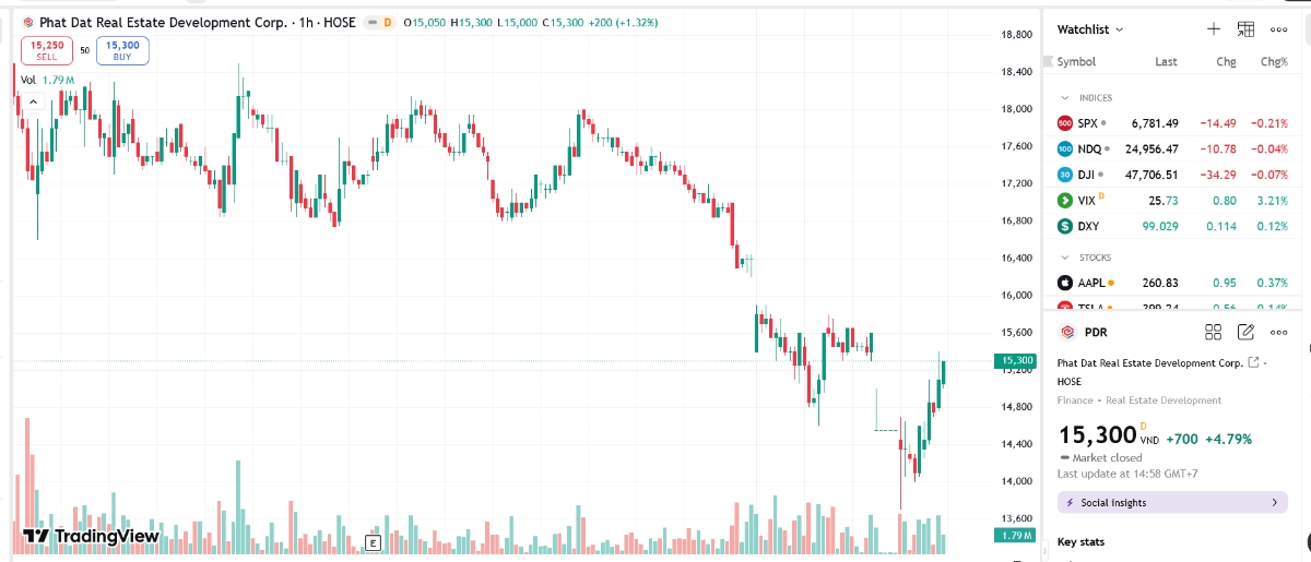 Sơ đồ giá cổ phiếu PDR trên TradingView.