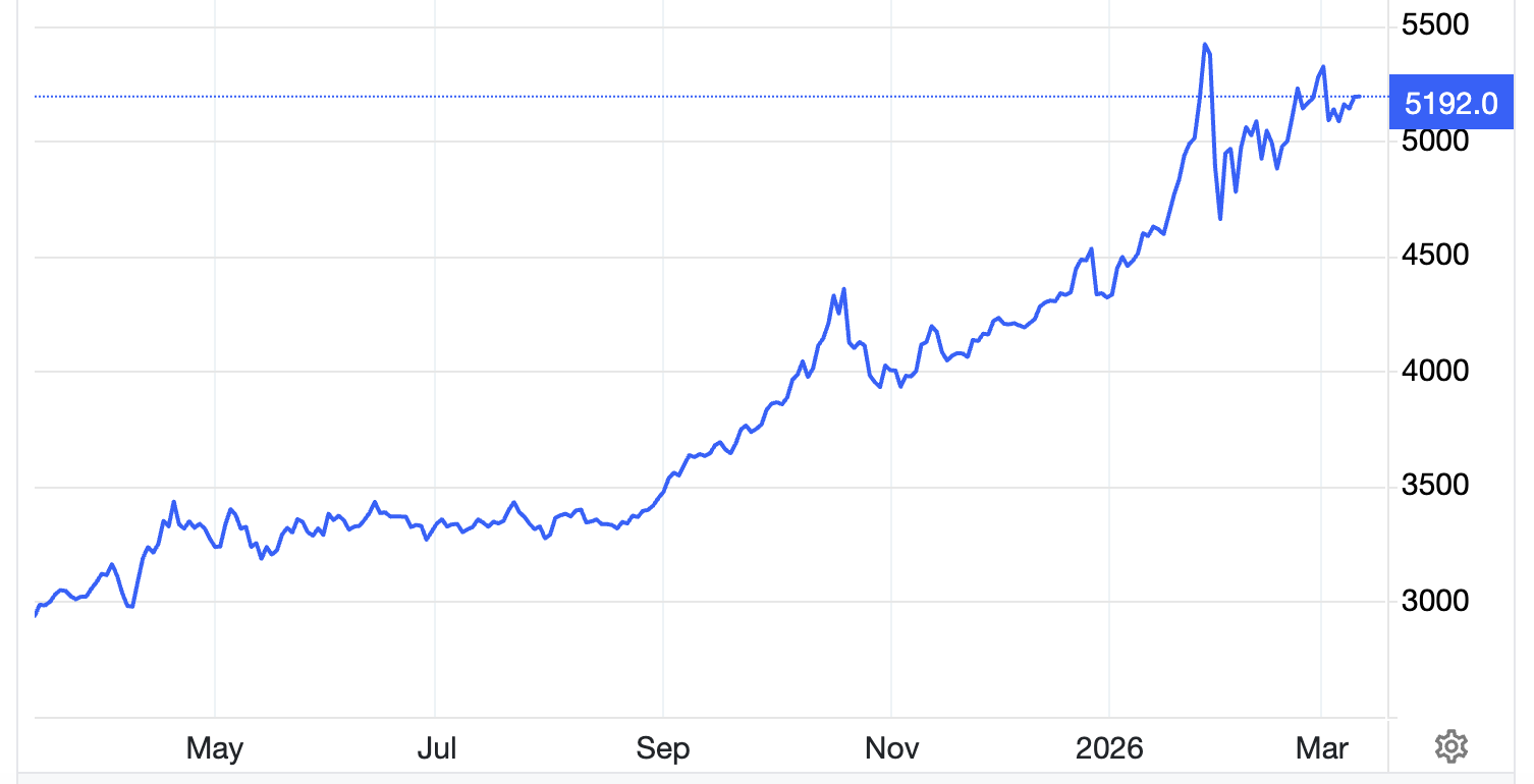Diễn biến giá vàng thế giới trong 1 năm qua. Đơn vị: USD/oz - Nguồn: Trading Economics.
