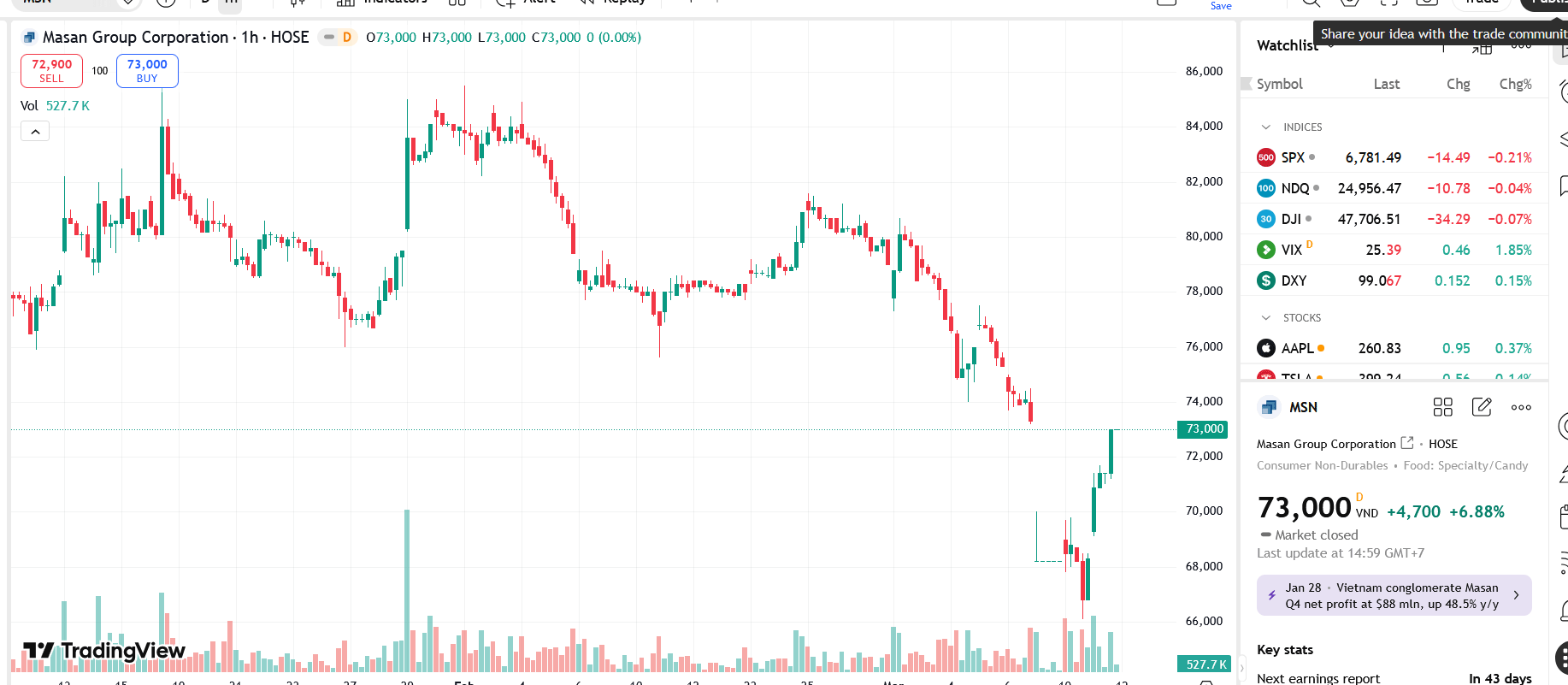 Tổng Giám đốc Masan đăng ký mua 5 triệu cổ phiếu MSN
