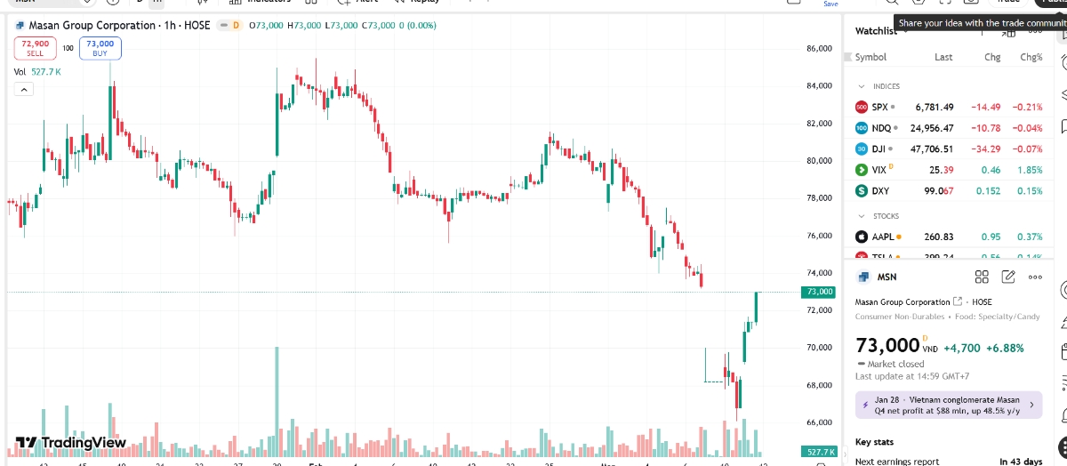 Sơ đồ giá cổ phiếu MSN trên TradingView.