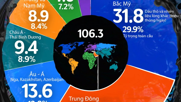 Sản lượng dầu toàn cầu theo từng khu vực