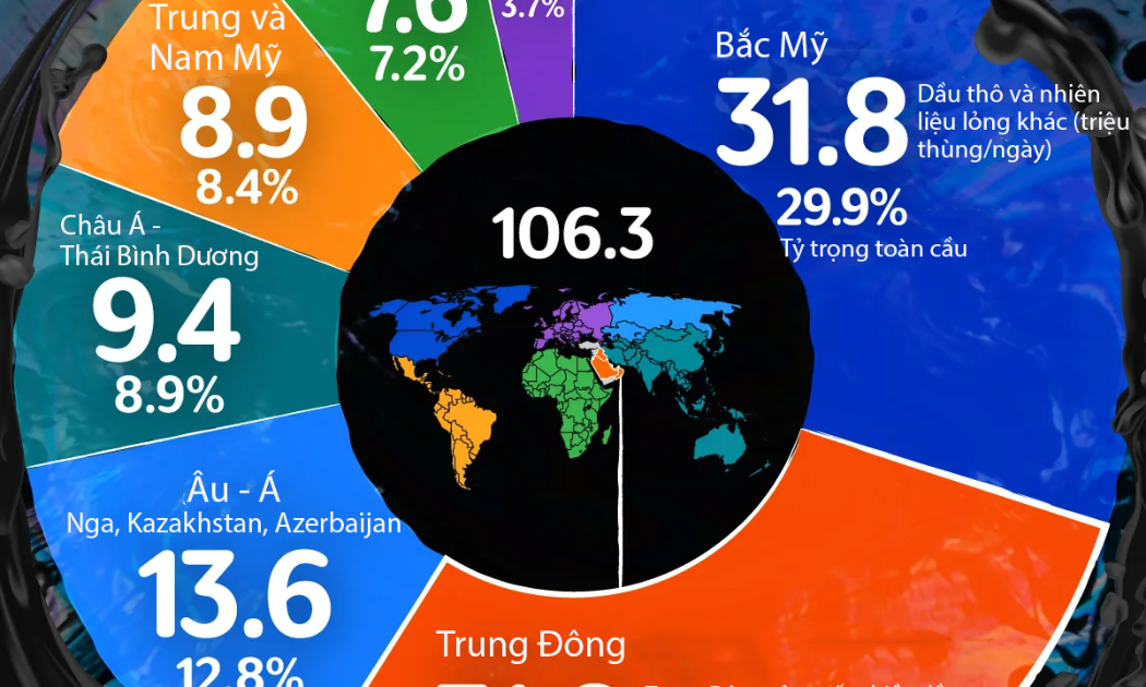 Sản lượng dầu toàn cầu theo từng khu vực