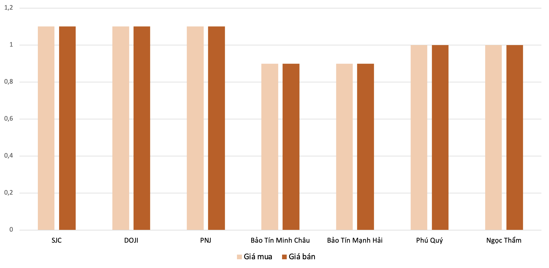Mức tăng giá mua, bán vàng nhẫn tại các doanh nghiệp trong phiên 11/3 so với 10/3. Nguồn: VnEconomy tổng hợp và tính toán