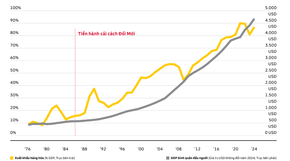 Sự phát triển của xuất khẩu hàng hóa và GDP bình quân đầu người của Việt Nam, 1976 - 2024 (Nguồn:&nbsp;Báo cáo Kết nối Toàn cầu DHL 2026)