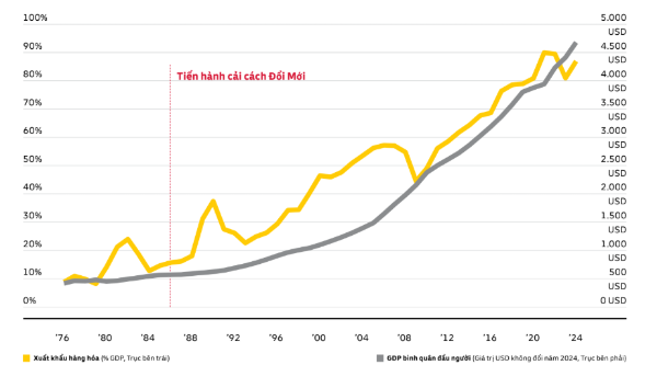 Sự phát triển của xuất khẩu hàng hóa và GDP bình quân đầu người của Việt Nam, 1976 - 2024 (Nguồn:&nbsp;Báo cáo Kết nối Toàn cầu DHL 2026)