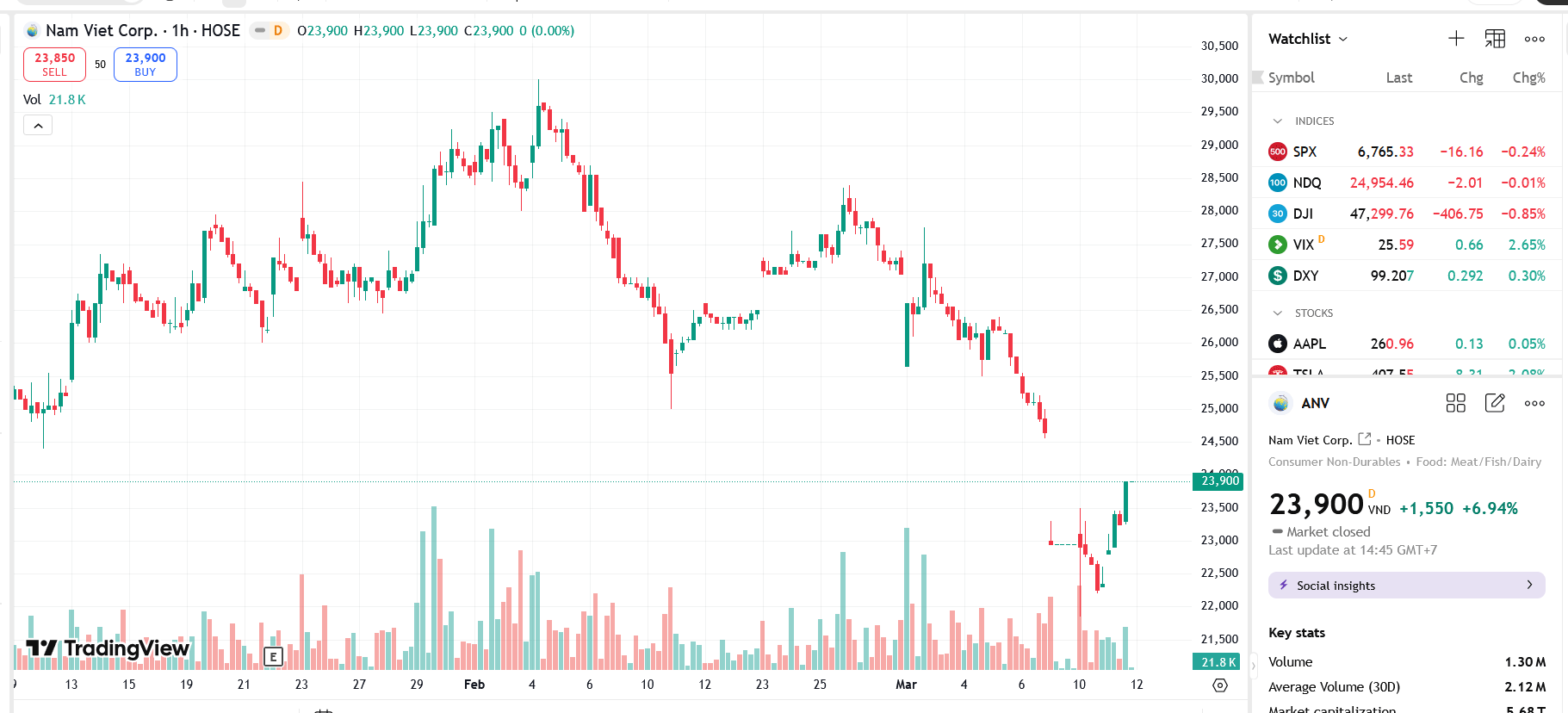 Phó Tổng giám đốc ANV đăng ký mua 1 triệu cổ phiếu
