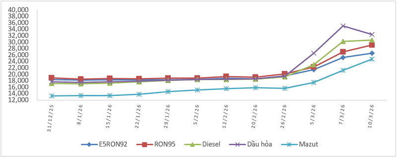 Biến động giá bán xăng dầu trong nước từ 31/12/2025
đến 10/3/2026. Nguồn: Bộ Công Thương.