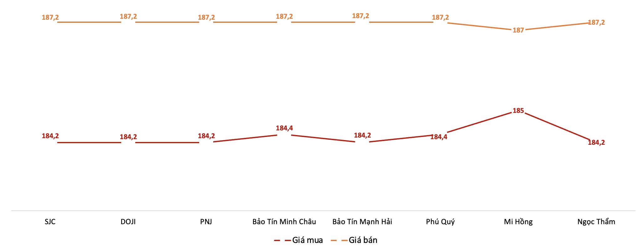 Giá giao dịch vàng miếng tại các thương hiệu trong phiên sáng 11/3/2026. Nguồn: VnEconomy tổng hợp từ bảng giá các doanh nghiệp