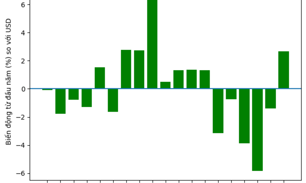 Chênh lệch giá mua, bán USD tại ngân hàng giảm mạnh