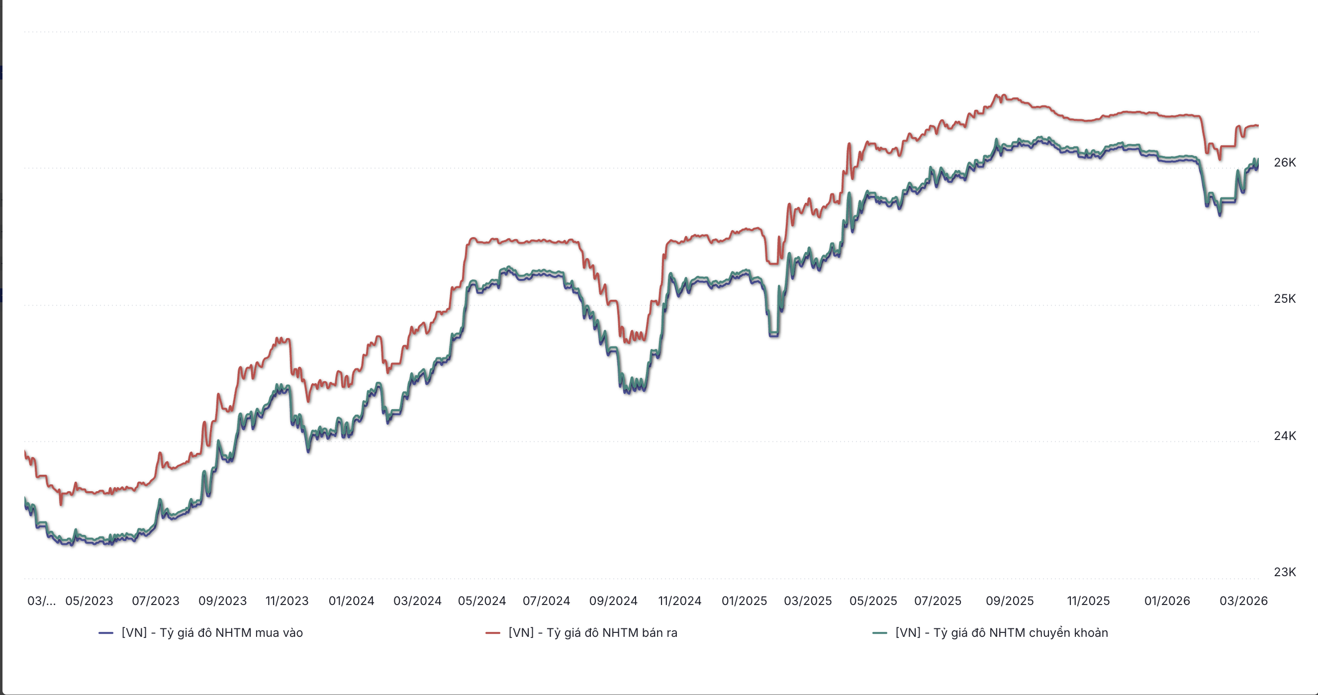 Diễn biến tỷ giá USD/VND tại ngân hàng từ 2023 đến 12/3/2026 (Nguồn: WiGroup)