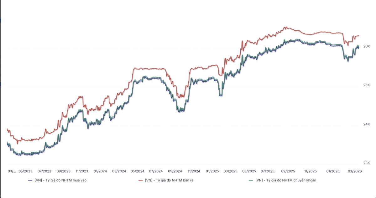 Diễn biến tỷ giá USD/VND tại ngân hàng từ 2023 đến 12/3/2026 (Nguồn: WiGroup)