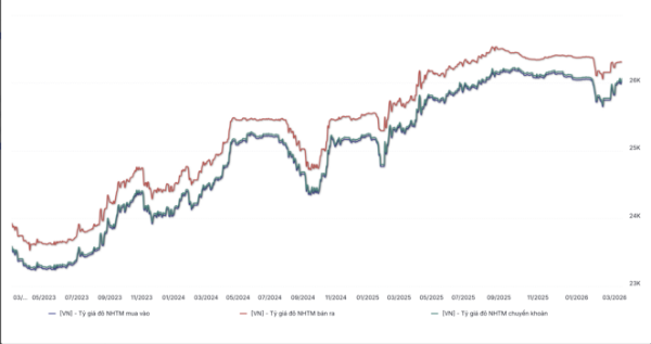 Diễn biến tỷ giá USD/VND tại ngân hàng từ 2023 đến 12/3/2026 (Nguồn: WiGroup)