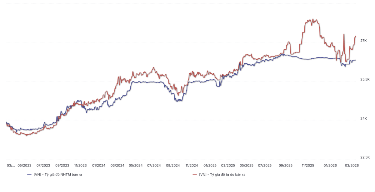 Chênh lệch giữa tỷ giá ngân hàng và tự do từ 2023 đến 12/3/2026 (Nguồn: WiGroup)