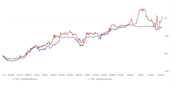Chênh lệch giữa tỷ giá ngân hàng và tự do từ 2023 đến 12/3/2026 (Nguồn: WiGroup)