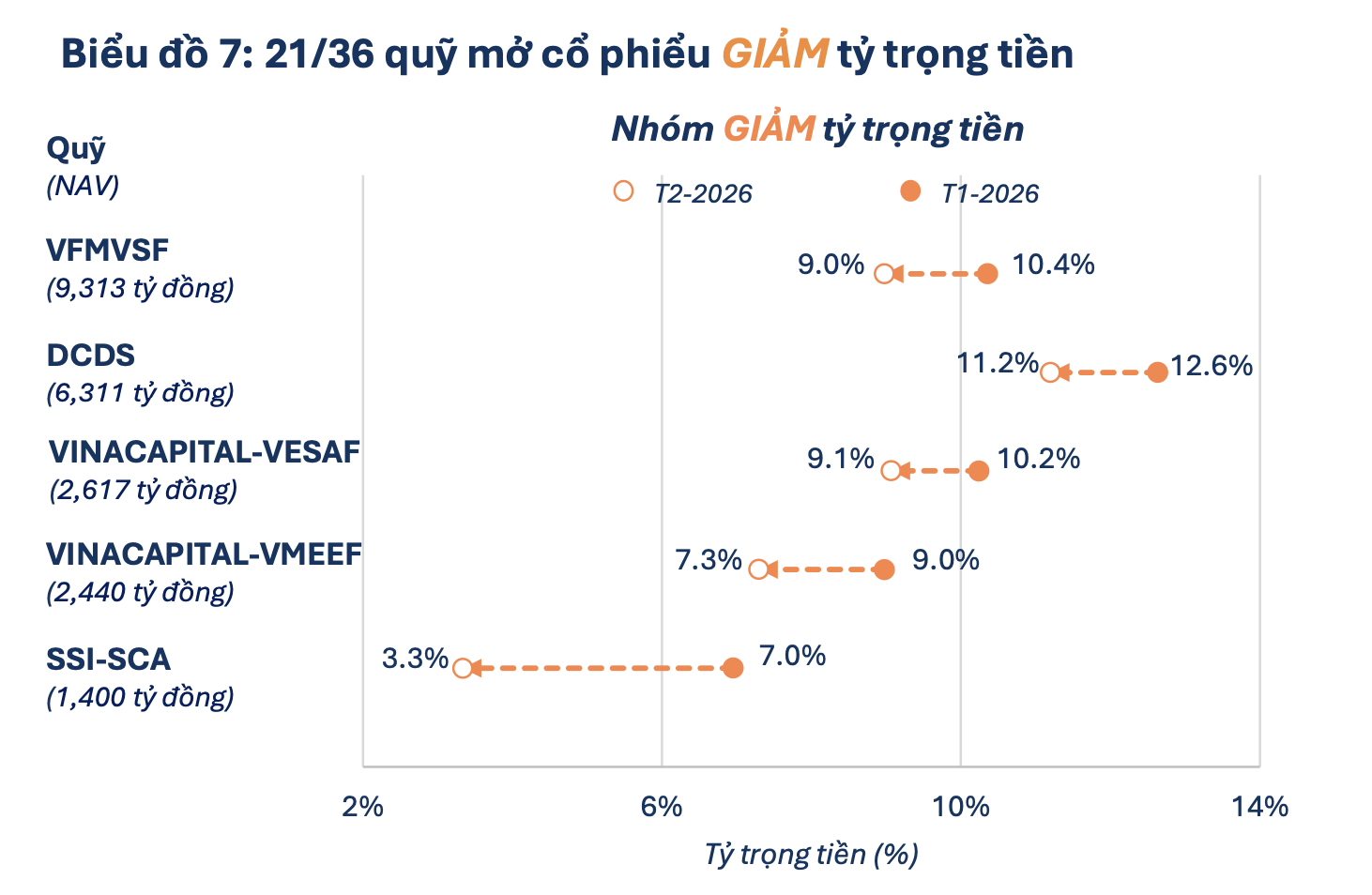 Các quỹ cổ phiếu quy mô lớn đẩy mạnh giải ngân, cổ phiếu nào được săn đón nhiều nhất? 
