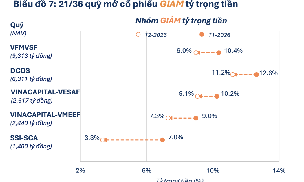 Các quỹ cổ phiếu quy mô lớn đẩy mạnh giải ngân, cổ phiếu nào được săn đón nhiều nhất? 