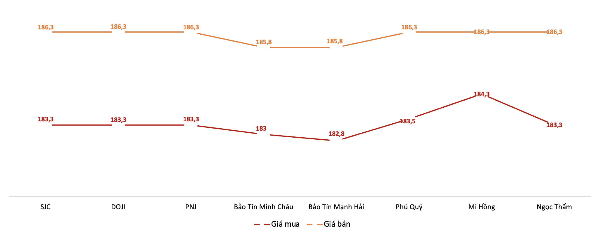 Giá giao dịch vàng miếng tại các thương hiệu trong phiên sáng 12/3/2026. Nguồn: VnEconomy tổng hợp từ bảng giá các doanh nghiệp