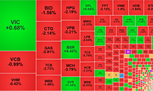 Chốt lời ngắn hạn, thị trường điều chỉnh