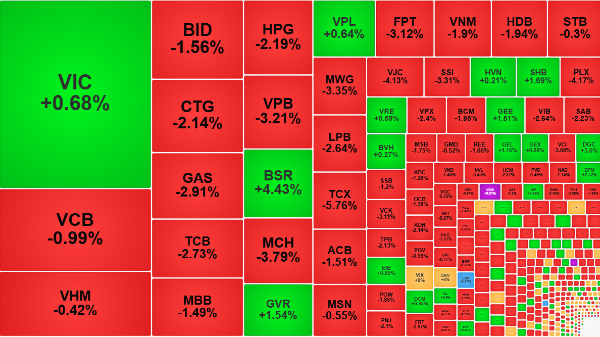 Chốt lời ngắn hạn, thị trường điều chỉnh
