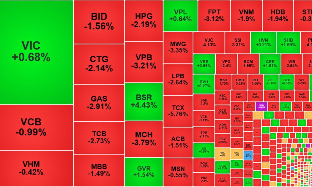 Chốt lời ngắn hạn, thị trường điều chỉnh