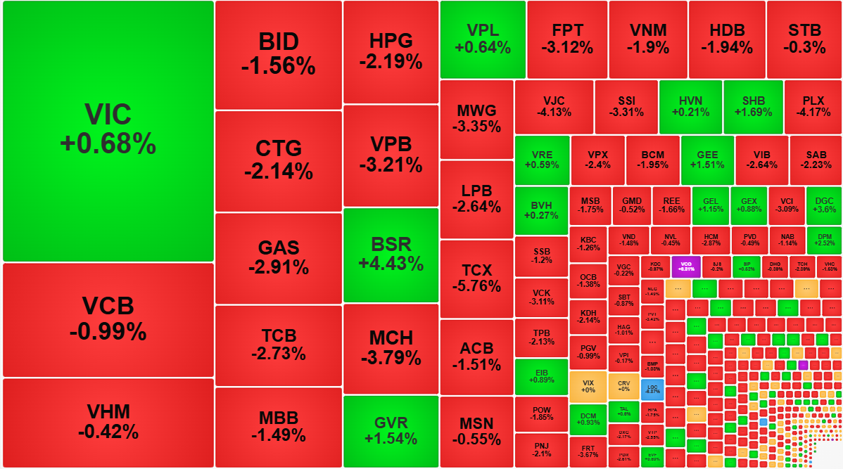 Sắc đỏ đang chiếu ưu thế tuyệt đối, nhất là trong nhóm vốn hóa lớn nhất.
