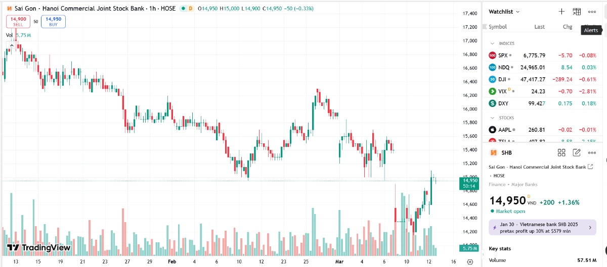 Sơ đồ giá cổ phiếu SHB trên TradingView.
