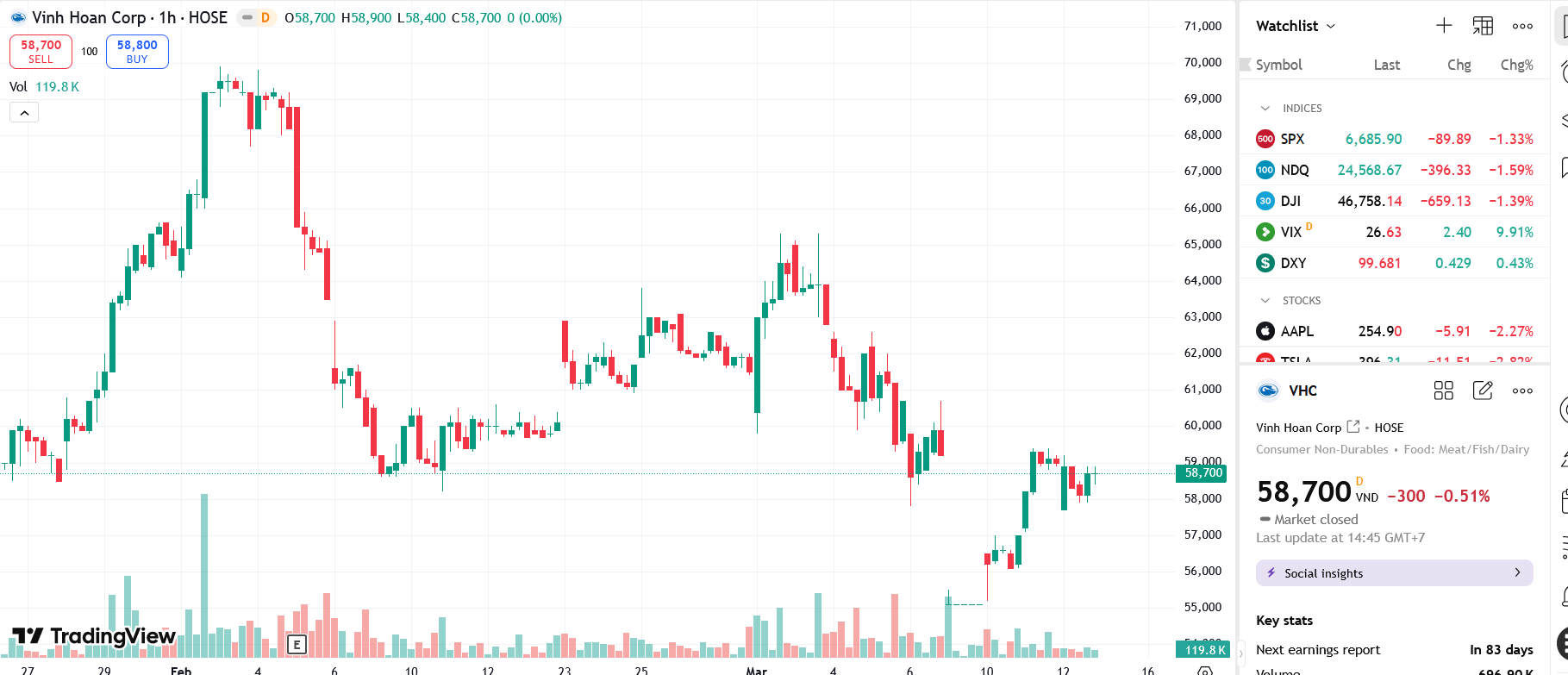 VHC mua 15 triệu cổ phiếu quỹ giá 63.000 đồng