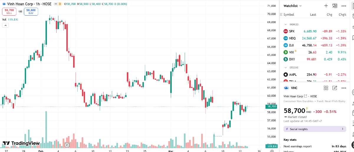 Sơ đồ giá cổ phiếu VHC trên TradingView.