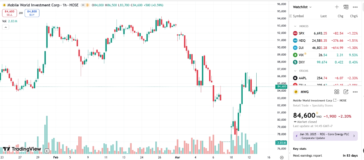Sơ đồ giá cổ phiếu MWG trên TradingView.