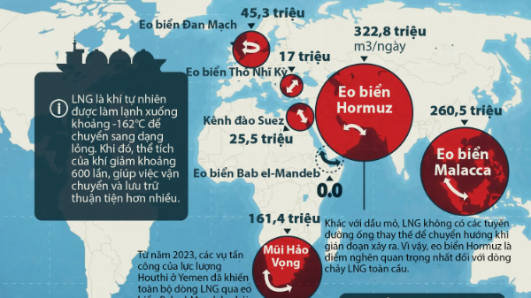 Những điểm nghẽn của dòng chảy khí đốt toàn cầu
