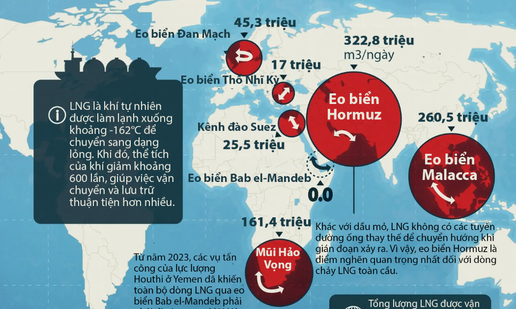 Những điểm nghẽn của dòng chảy khí đốt toàn cầu