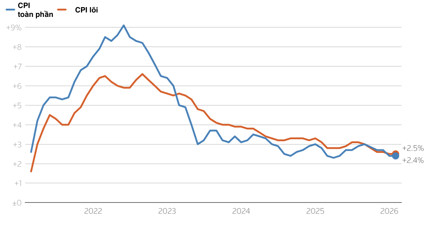 Mức tăng chỉ số CPI toàn phần và CPI lõi hàng tháng của Mỹ so với cùng kỳ năm trước - Nguồn: Reuters.