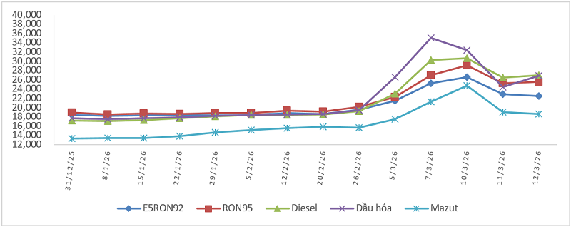 Biến động giá bán xăng dầu trong nước từ 31/12/2025
đến 12/3/2026; Nguồn: Bộ Công Thương.
