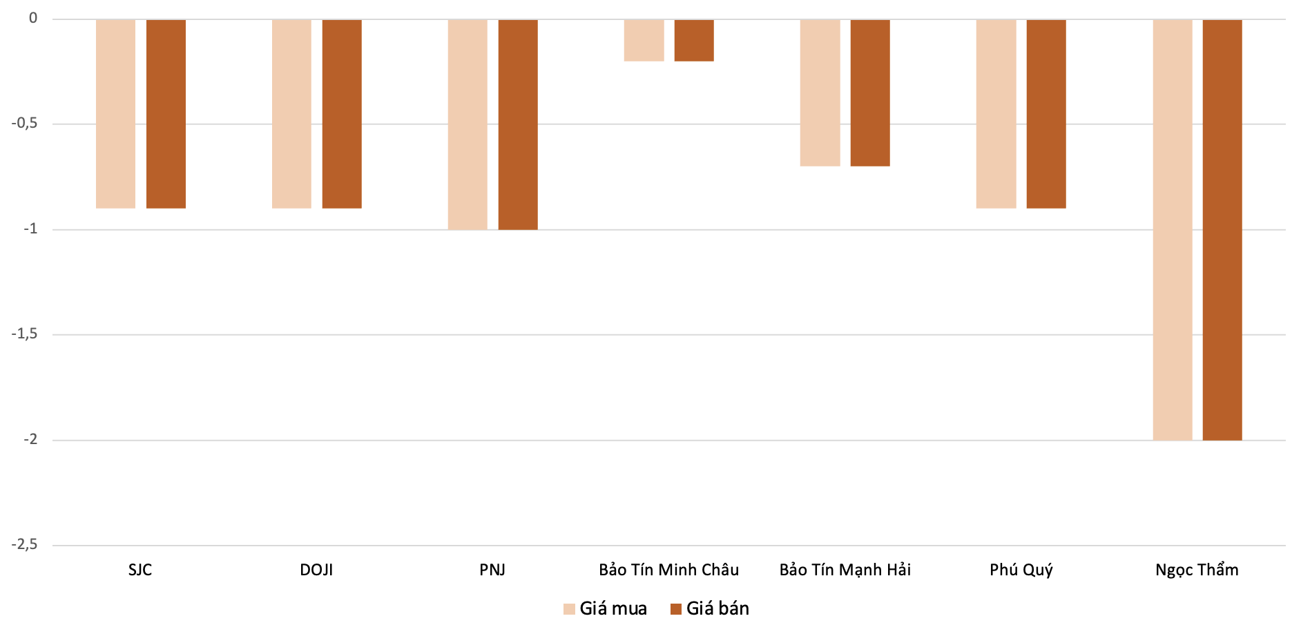 Mức giảm giá mua, bán vàng nhẫn tại các doanh nghiệp trong phiên 12/3 so với 11/3. Nguồn: VnEconomy tổng hợp và tính toán