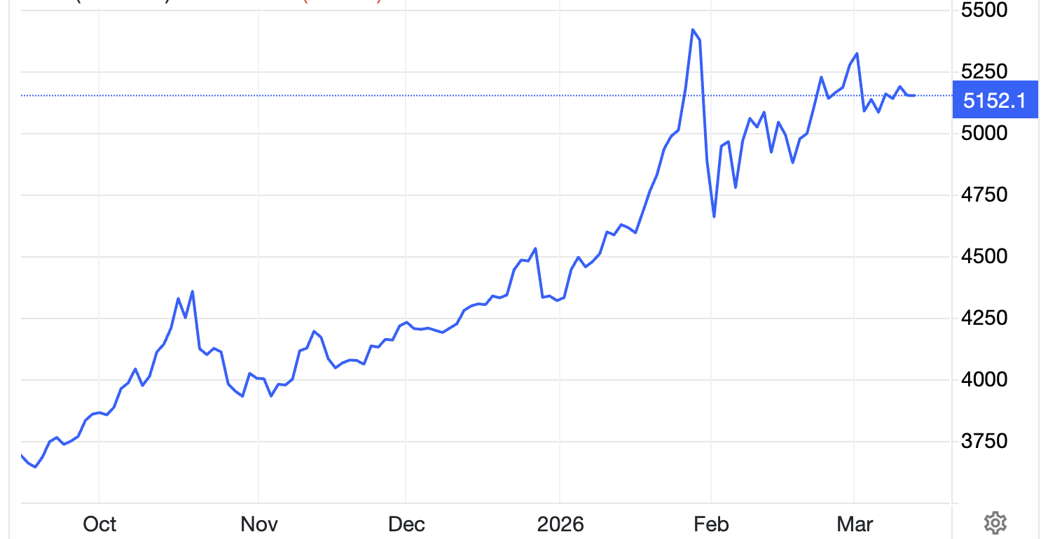 Diễn biến giá vàng thế giới 6 tháng qua. Đơn vị: USD/oz - Nguồn: Trading Economics.