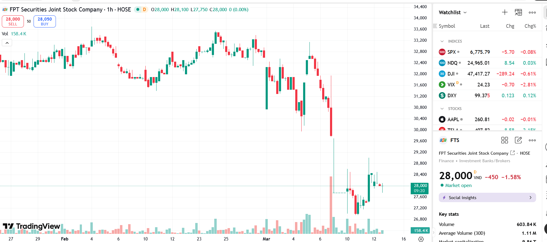 FPTS vay 2.500 tỷ tại HDBank để đầu tư trái phiếu Chính phủ