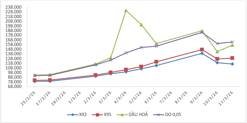 Biến động giá thành phẩm xăng dầu trên thị trường thế giới từ 26/02/2026 - 11/3/2026. Nguồn: Bộ Công Thương.