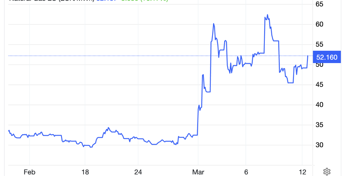 Giá khí đốt trên sàn TTF trong 1 tháng qua. Đơn vị: euro/MWh - Nguồn: Trading Economics.