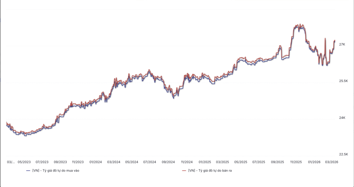Diễn biến tỷ giá USD/VND tự do từ 2023 đến 12/3/2026 (Nguồn: WiGroup)