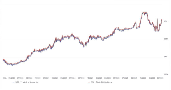 Diễn biến tỷ giá USD/VND tự do từ 2023 đến 12/3/2026 (Nguồn: WiGroup)