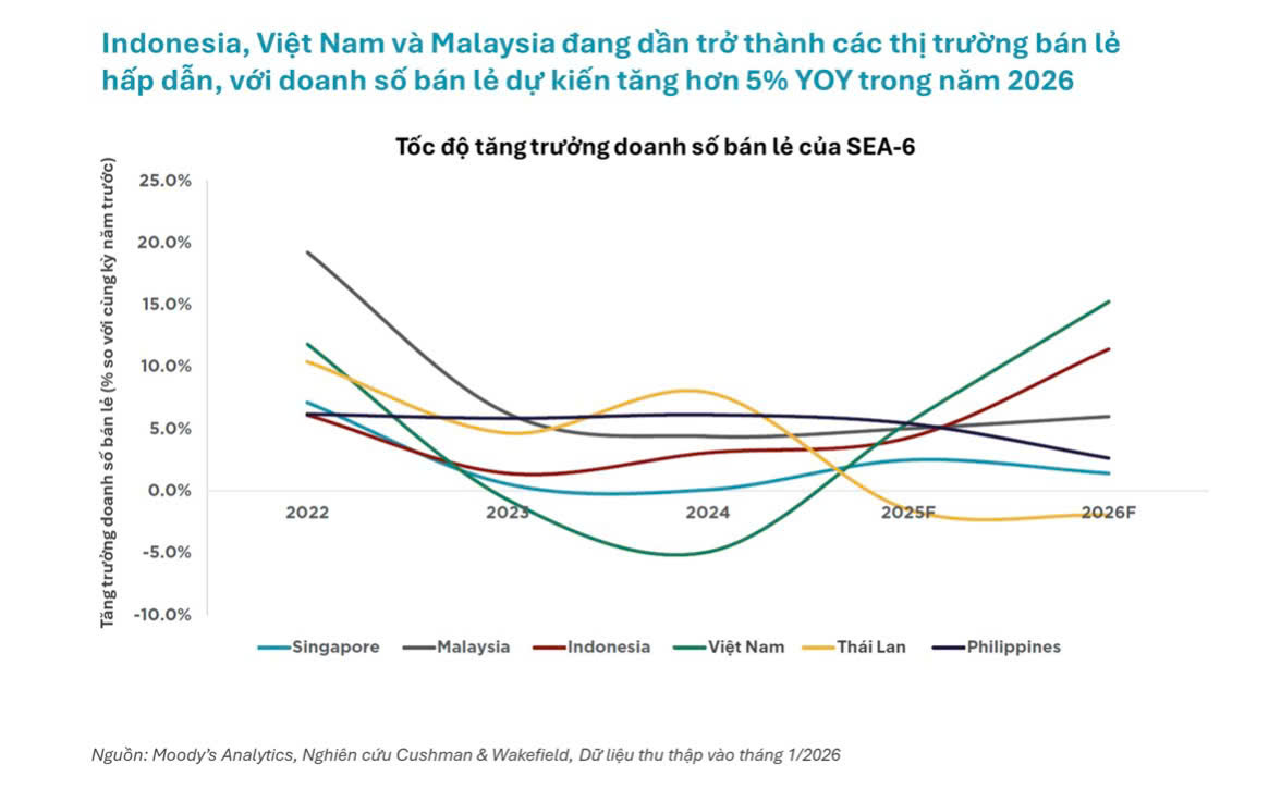 Giá trị đầu tư BĐS tại Đông Nam Á tăng 16% trong năm 2025 - Ảnh 2