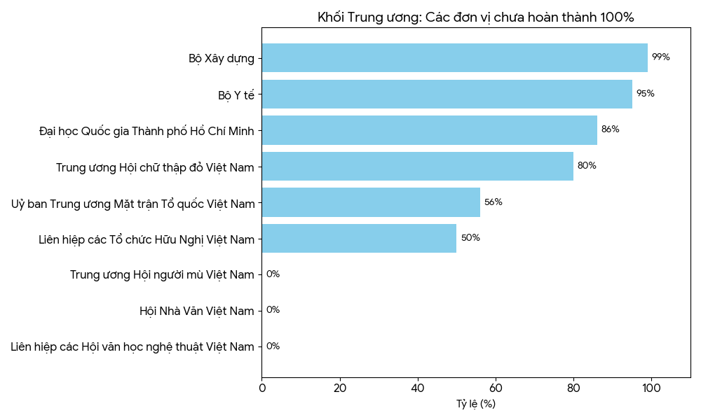 Các đơn vị chưa hoàn thành đăng ký đối tượng kiểm kê của khối Trung ương. Nguồn: Bộ Tài chính