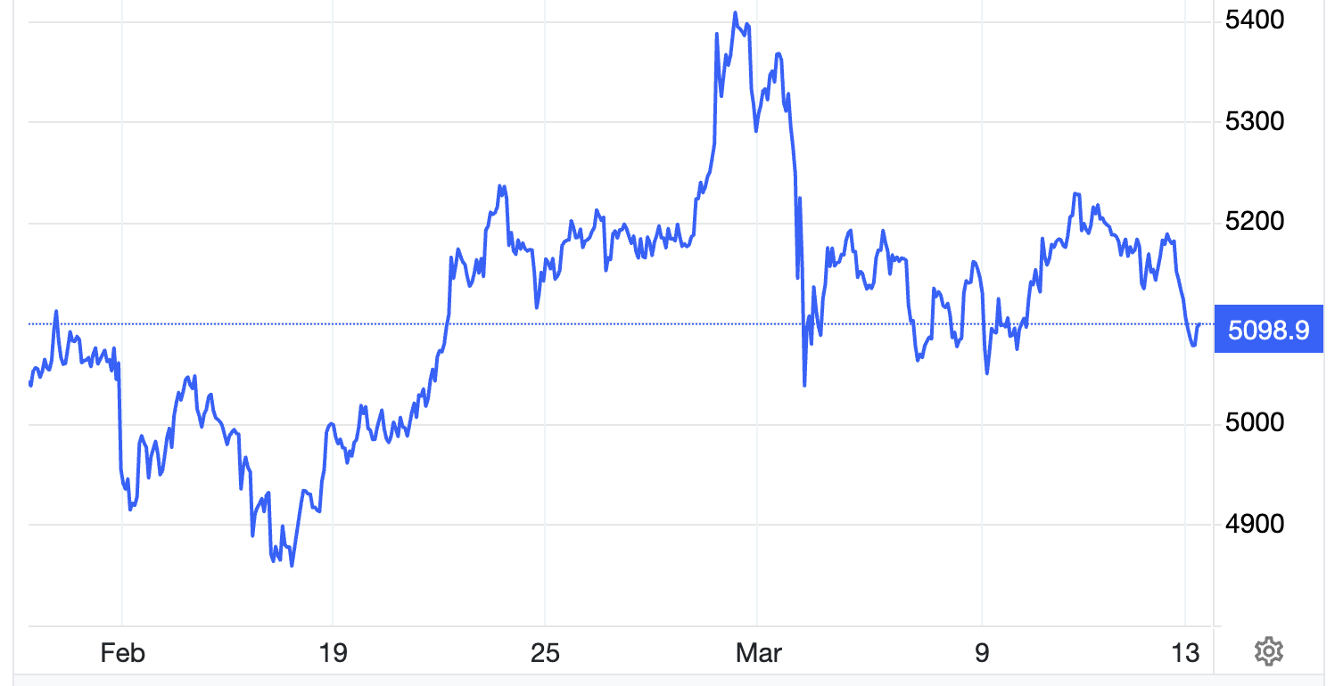 Diễn biến giá vàng thế giới trong 1 tháng qua. Đơn vị: USD/oz - Nguồn: Trading Economics.