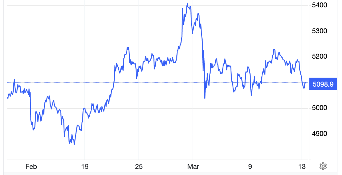 Diễn biến giá vàng thế giới trong 1 tháng qua. Đơn vị: USD/oz - Nguồn: Trading Economics.