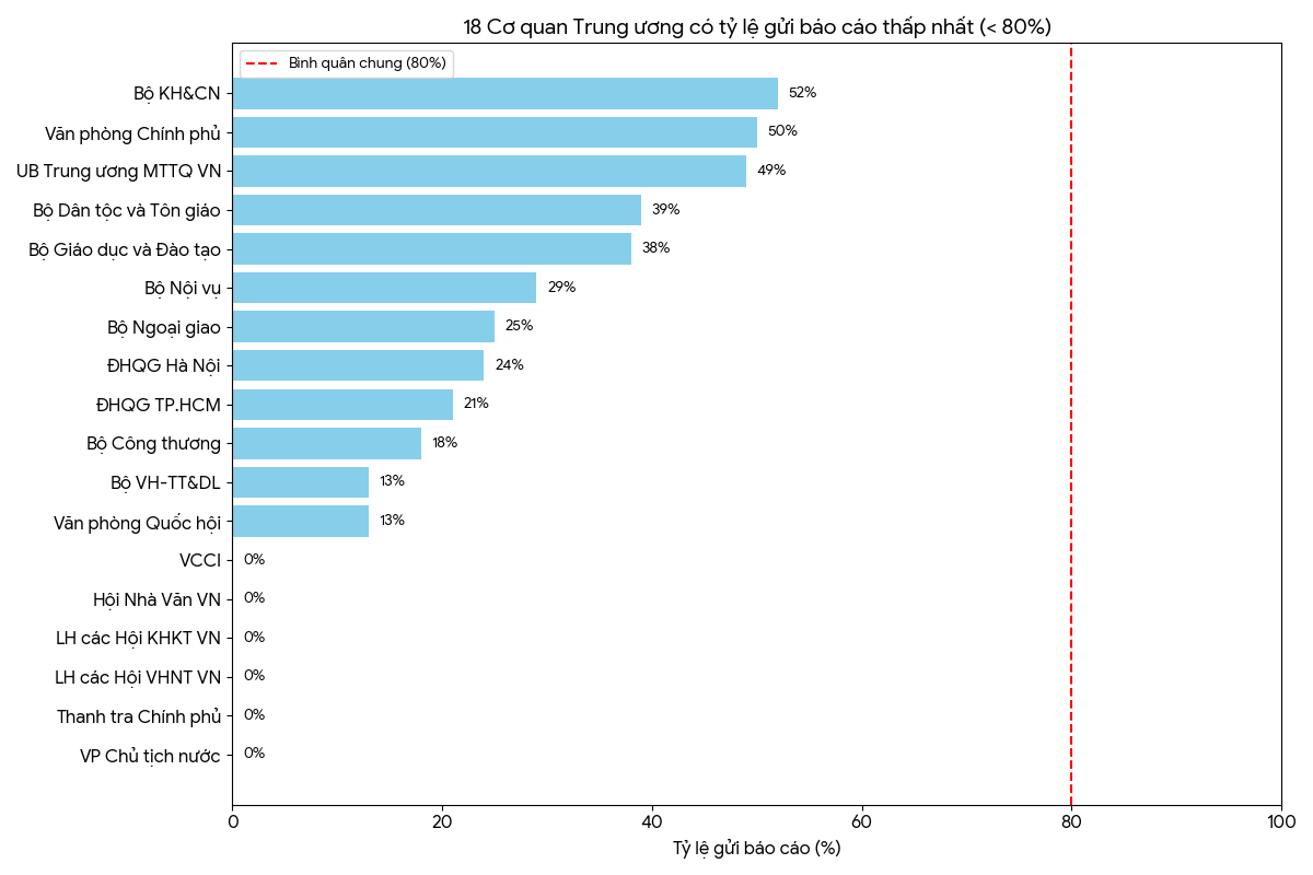 Các&nbsp;cơ quan Trung ương có tỷ lệ gửi báo cáo dưới mức bình quân chung. Nguồn: Bộ Tài chính