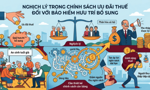 Nghịch lý trong chính sách ưu đãi thuế đối với bảo hiểm hưu trí bổ sung