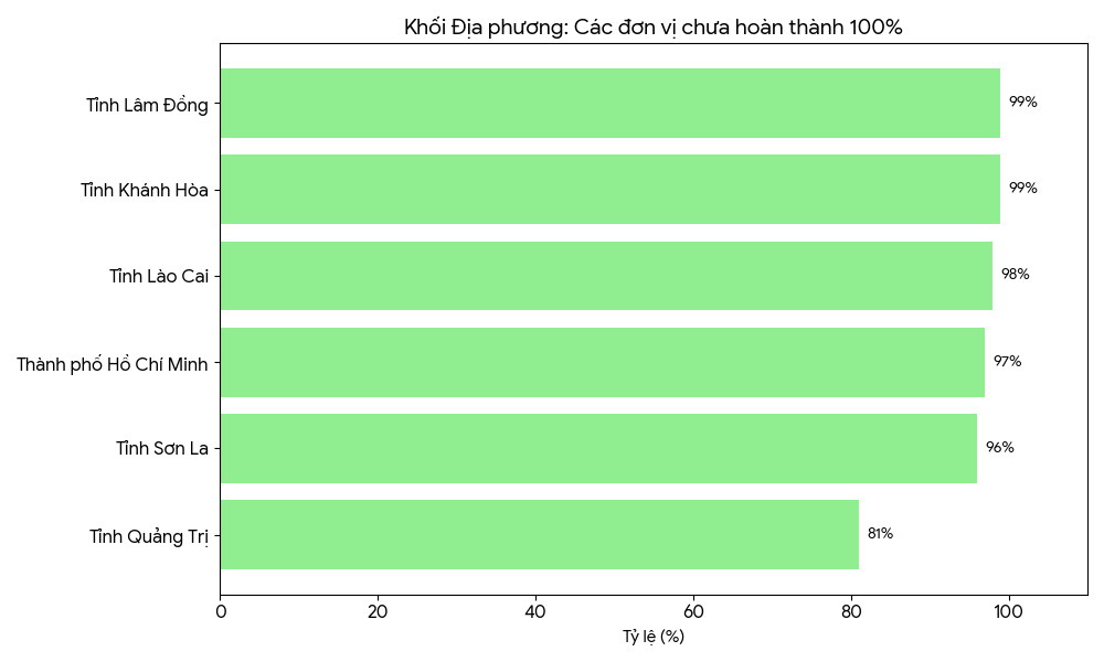 Các đơn vị chưa hoàn thành đăng ký đối tượng kiểm kê của khối địa phương. Nguồn: Bộ Tài chính