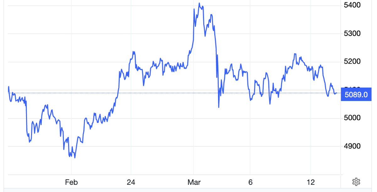Diễn biến giá vàng thế giới trong 1 tháng qua. Đơn vị: USD/oz - Nguồn: Trading Economics.